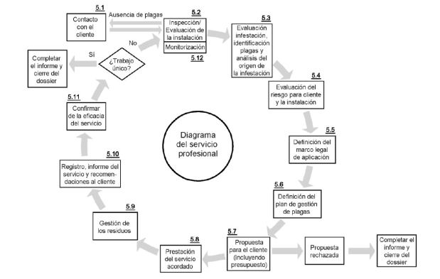 Profesional experto = (Conocimiento y Experiencia). Conceptos básicos de la Gestión de Organismos&nbsp;Nocivos